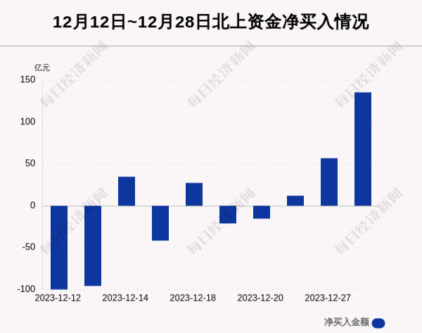 英超狼队万博ManBetX下载 最新出炉！12月28日沪深股通净流入135.58亿，其中6.383亿齐买了它