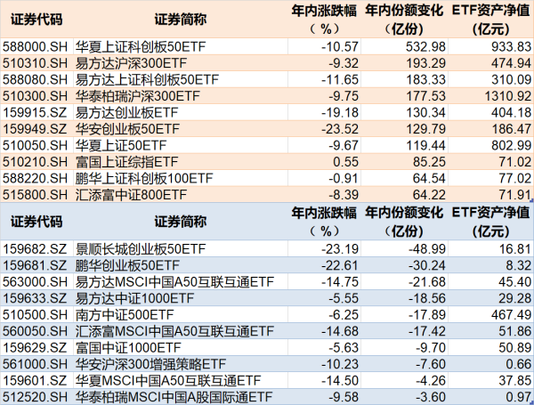 万博max体育官网 越跌越买！2023年ETF总规模冲破2万亿，科创50ETF份额增多逾500亿份，医疗、半导体等主题ETF最受宠爱