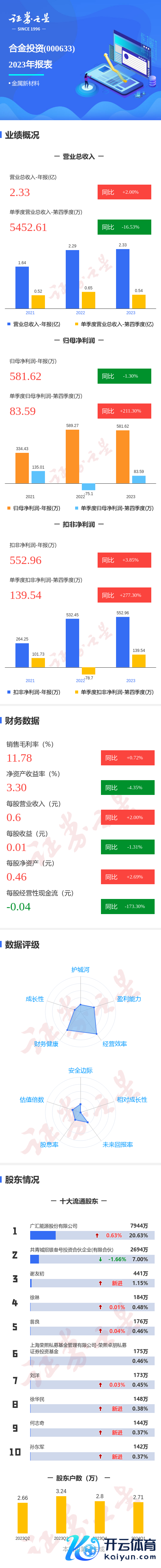 ManBetX全站客户端下载同比飞腾277.3%；欠债率23.55%-万博max体育官网