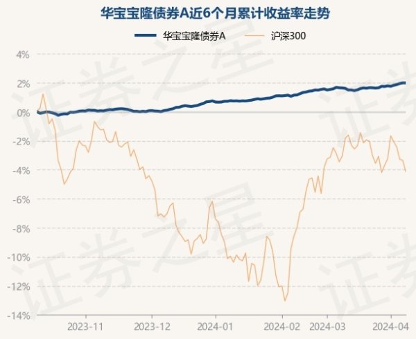 ManBetX全站客户端下载华宝宝隆债券A最新单元净值为1.0422元-万博max体育官网