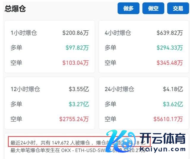 币圈又崩了！好意思国非农数据超预期致全网24小时挥发30亿，约15万东说念主爆仓