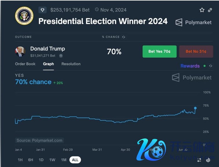 枪击案发生后，特朗普复古率陡增（源头：Polymarket）