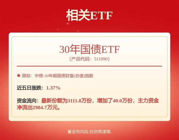 央行捏有极端国债首现卖单，传递信号值得爱重，30年国债ETF（511090）涨0.23%