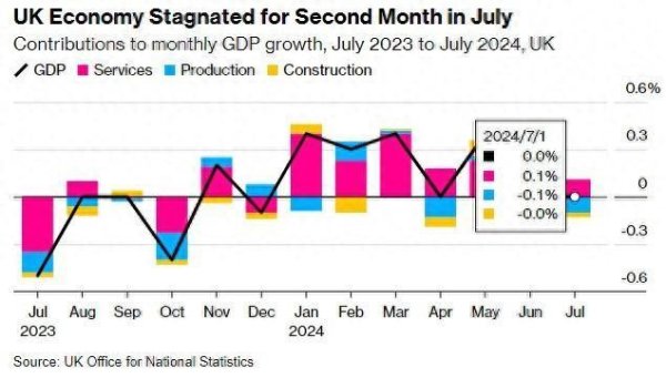 英国经济复苏势头放缓 7月GDP环比抓平