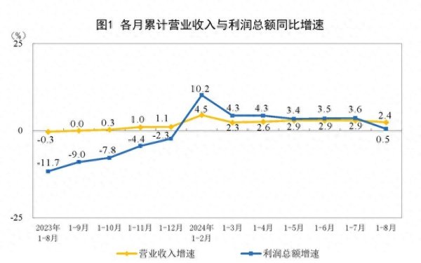 前8月领域以上工业企业利润增速有所回落，但仍延续增长态势