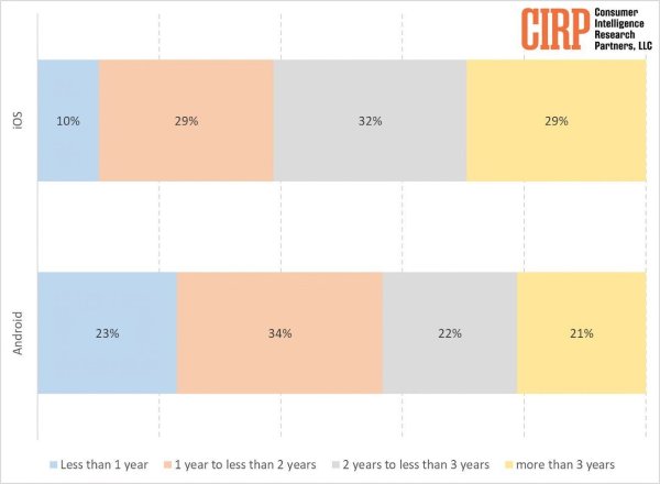 好意思国手机用户画像：iPhone用户推迟升级，57%安卓用户两年内升级