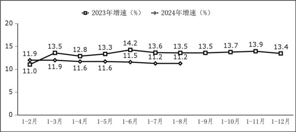 中国信通院：1-8 月我国软件业务收入 85492 亿元