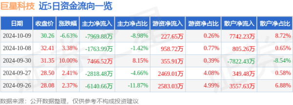 英超狼队万博ManBetX下载散户资金净流入7742.23万元-万博max体育官网