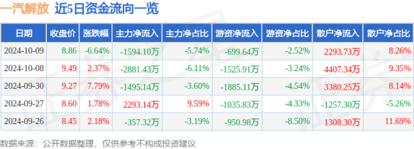 新万博ManBetX入口一汽目田(000800)报收于8.86元-万博max体育官网