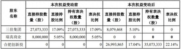 明日复牌！22大哥牌上市公司截止权拟再变更，合肥国资将成新实控东说念主