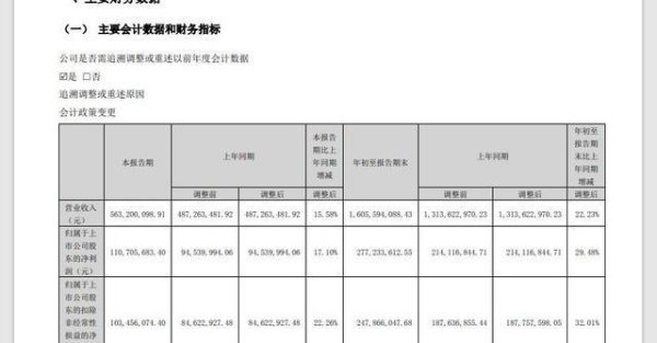 甘源食物收盘涨停，三季度营收净利双增